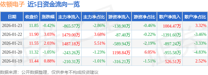 股票行情快报：依顿电子（603328）1月23日主力资金净卖出865.57万元