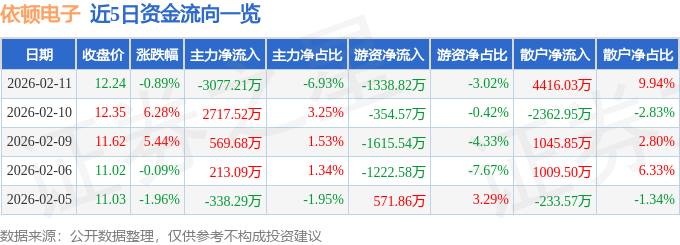 股票行情快报：依顿电子（603328）2月11日主力资金净卖出3077.21万元