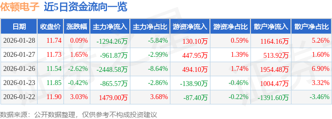 股票行情快报：依顿电子（603328）1月28日主力资金净卖出1294.26万元