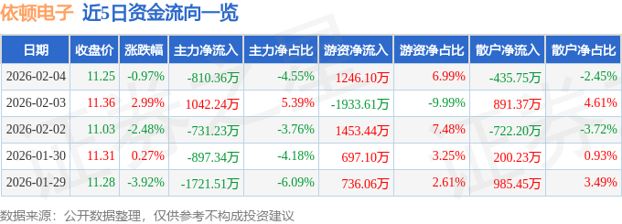 股票行情快报：依顿电子（603328）2月4日主力资金净卖出810.36万元