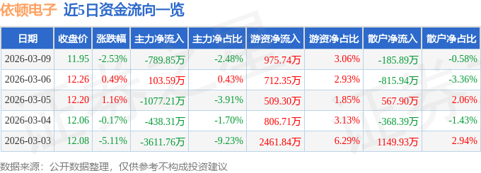 股票行情快报：依顿电子（603328）3月9日主力资金净卖出789.85万元