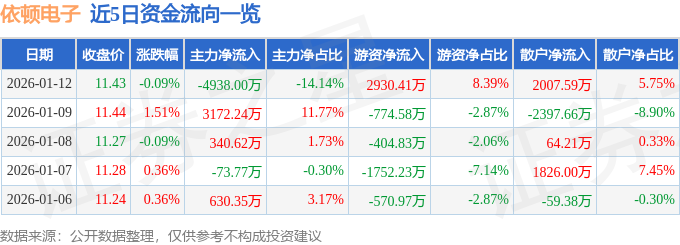 股票行情快报：依顿电子（603328）1月12日主力资金净卖出4938.00万元