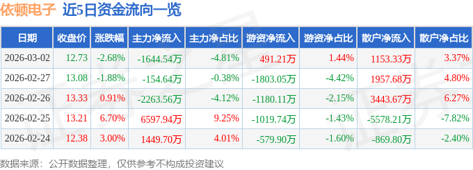 股票行情快报：依顿电子（603328）3月2日主力资金净卖出1644.54万元