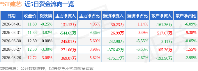 股票行情快报：*ST建艺（002789）4月1日主力资金净买入131.13万元