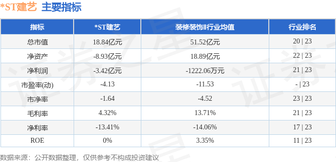 股票行情快报：*ST建艺（002789）4月1日主力资金净买入131.13万元