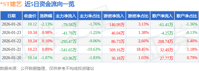 股票行情快报：*ST建艺（002789）1月26日主力资金净卖出79.58万元