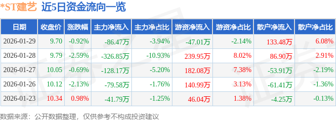 股票行情快报：*ST建艺（002789）1月29日主力资金净卖出86.47万元