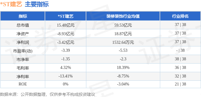 股票行情快报：*ST建艺（002789）1月29日主力资金净卖出86.47万元