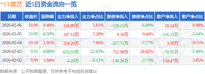 股票行情快报：*ST建艺（002789）2月6日主力资金净买入118.89万元