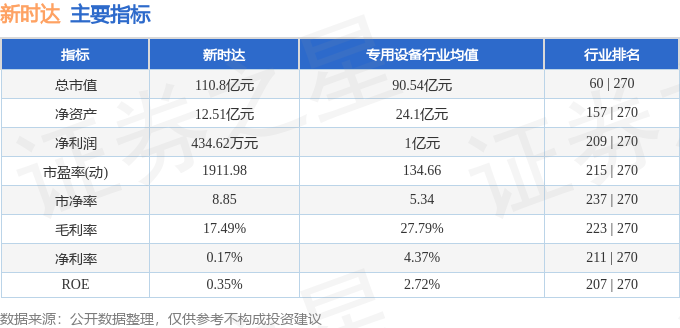 股票行情快报：新时达（002527）2月10日主力资金净买入241.70万元