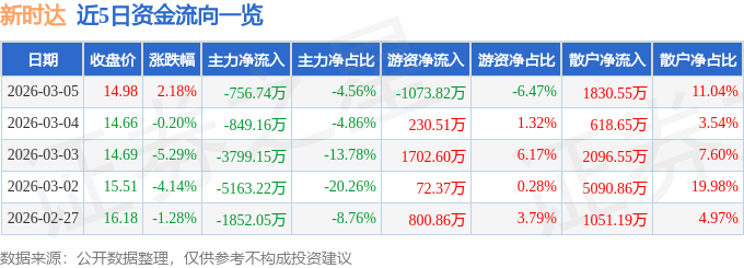 股票行情快报：新时达（002527）3月5日主力资金净卖出756.74万元