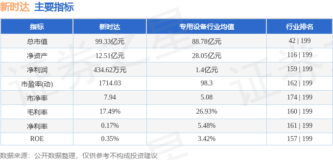 股票行情快报：新时达（002527）3月5日主力资金净卖出756.74万元