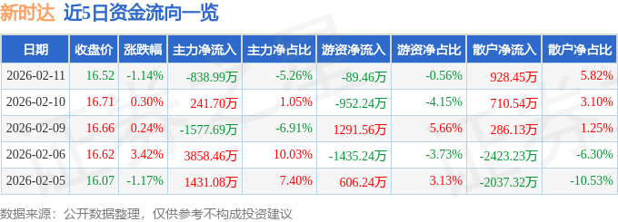 股票行情快报：新时达（002527）2月11日主力资金净卖出838.99万元