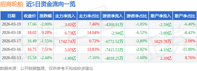 股票行情快报：招商轮船（601872）3月19日主力资金净买入3.02亿元