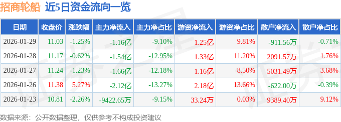 股票行情快报：招商轮船（601872）1月29日主力资金净卖出1.16亿元