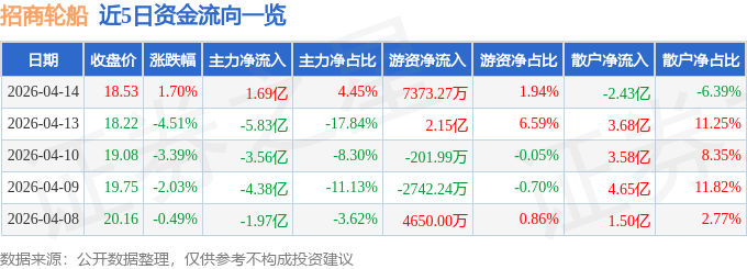 股票行情快报：招商轮船（601872）4月14日主力资金净买入1.69亿元