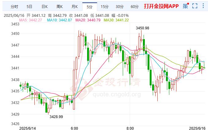 现货黄金指数(今日黄金国际大盘)