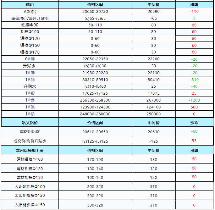 今日长江铝锭现货价(今日长江铝锭价格表了) 今日长江铝锭现货价(今日长江铝锭价格表了)
