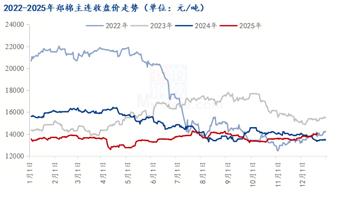 棉花现货价格(棉花现货价格短期震荡运行)
